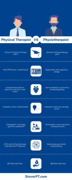 A side by side comparison of physiotherapist vs physical therapist